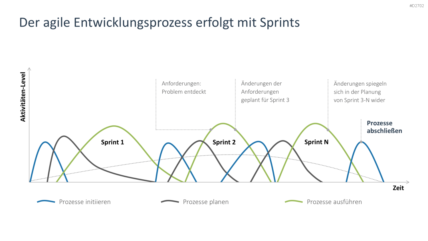 Agiles Projektmanagement PowerPoint-Vorlage