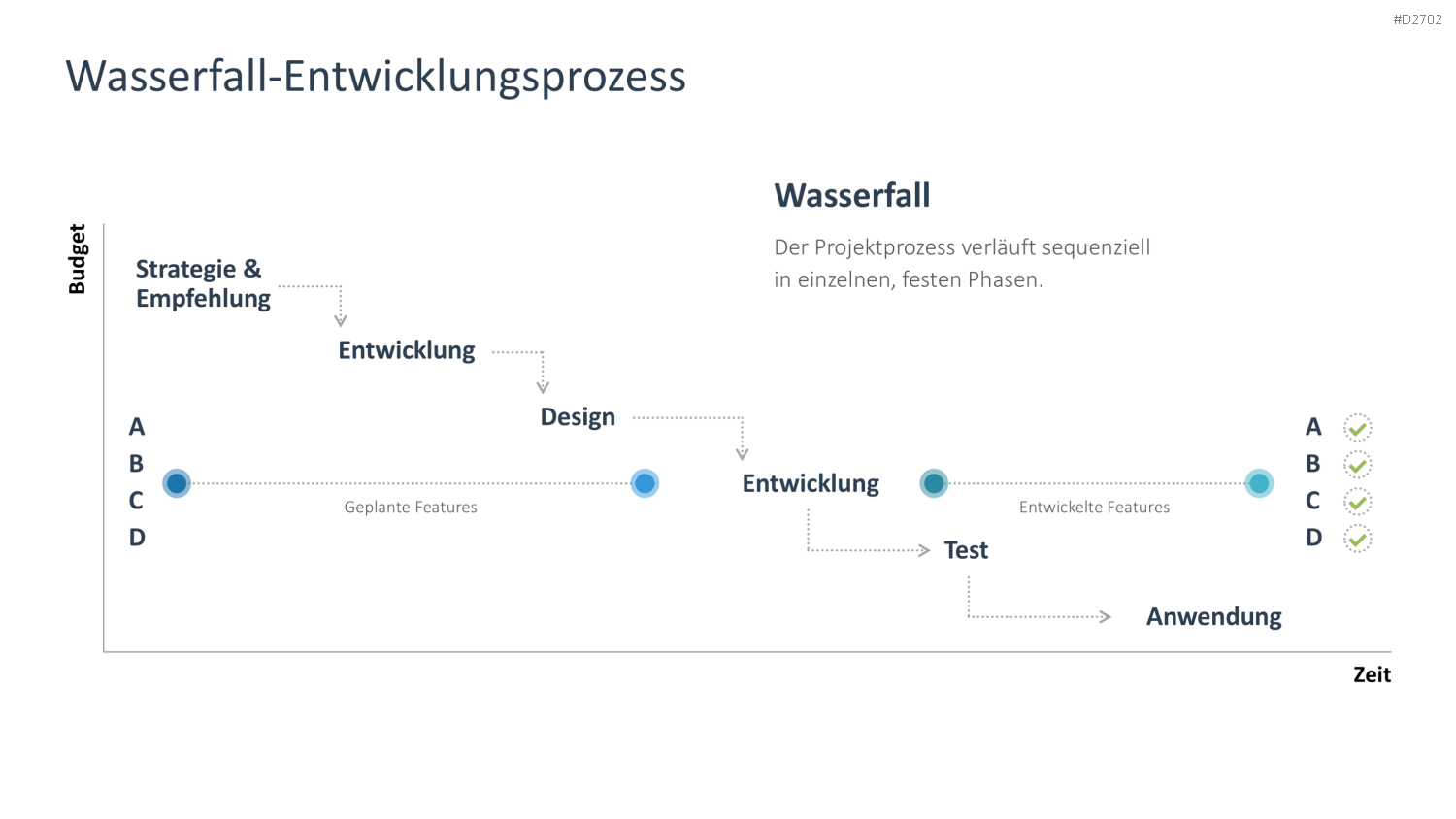 Agiles Projektmanagement PowerPoint-Vorlage