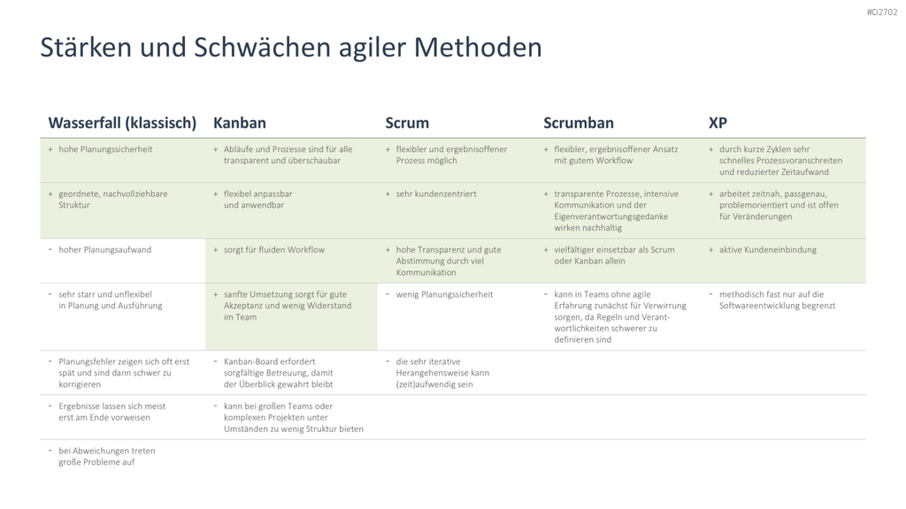 Agiles Projektmanagement PowerPoint-Vorlage