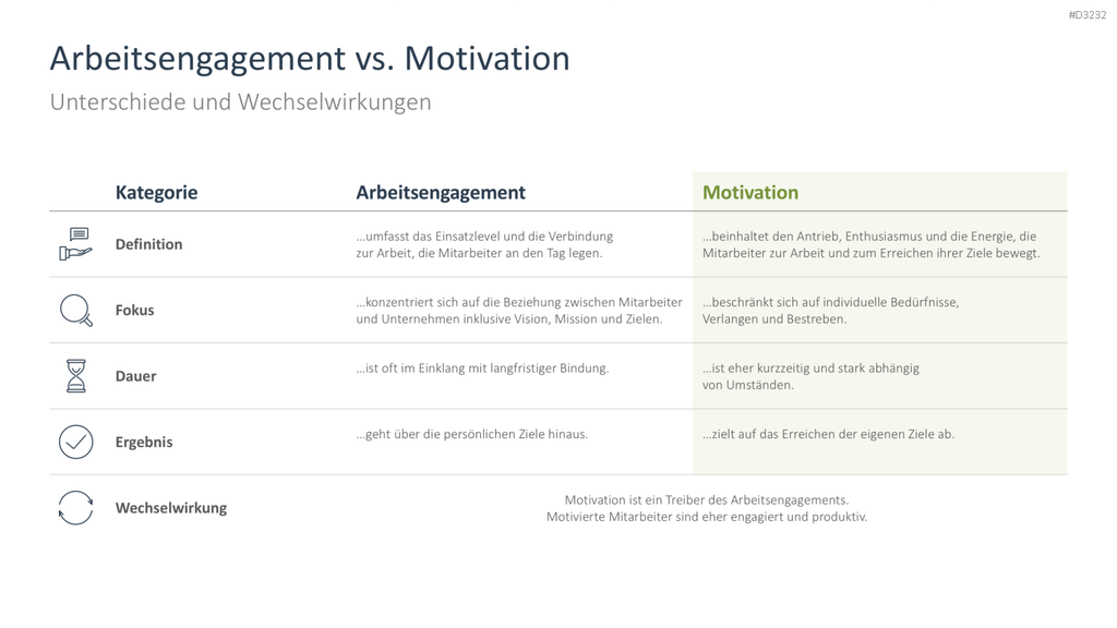 Arbeitsengagement PowerPoint-Vorlage