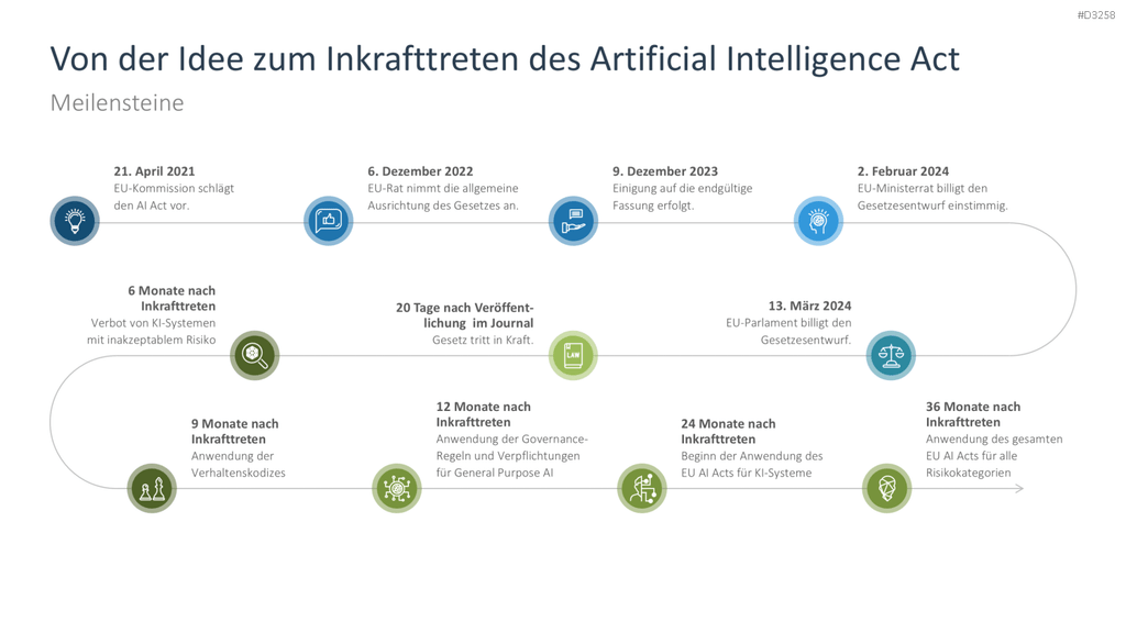 Artificial Intelligence Act PowerPoint-Vorlage