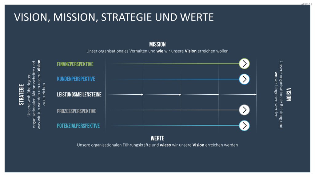 Balanced-Scorecard (BSC) Vorlage