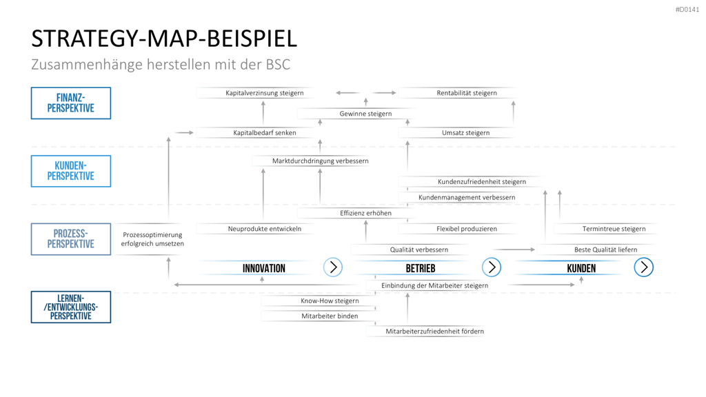 Balanced-Scorecard (BSC) Vorlage