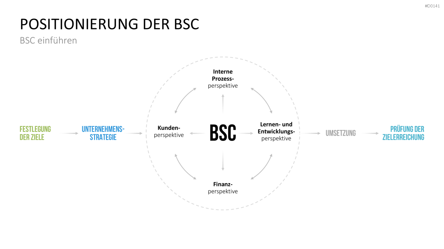 Balanced-Scorecard (BSC) Vorlage