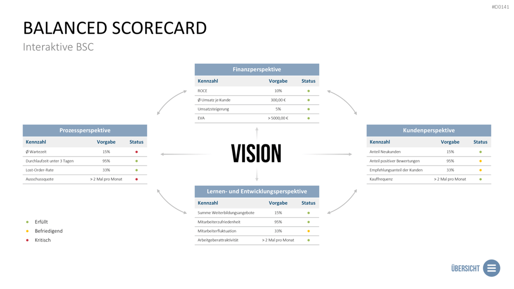 Balanced-Scorecard (BSC) Vorlage