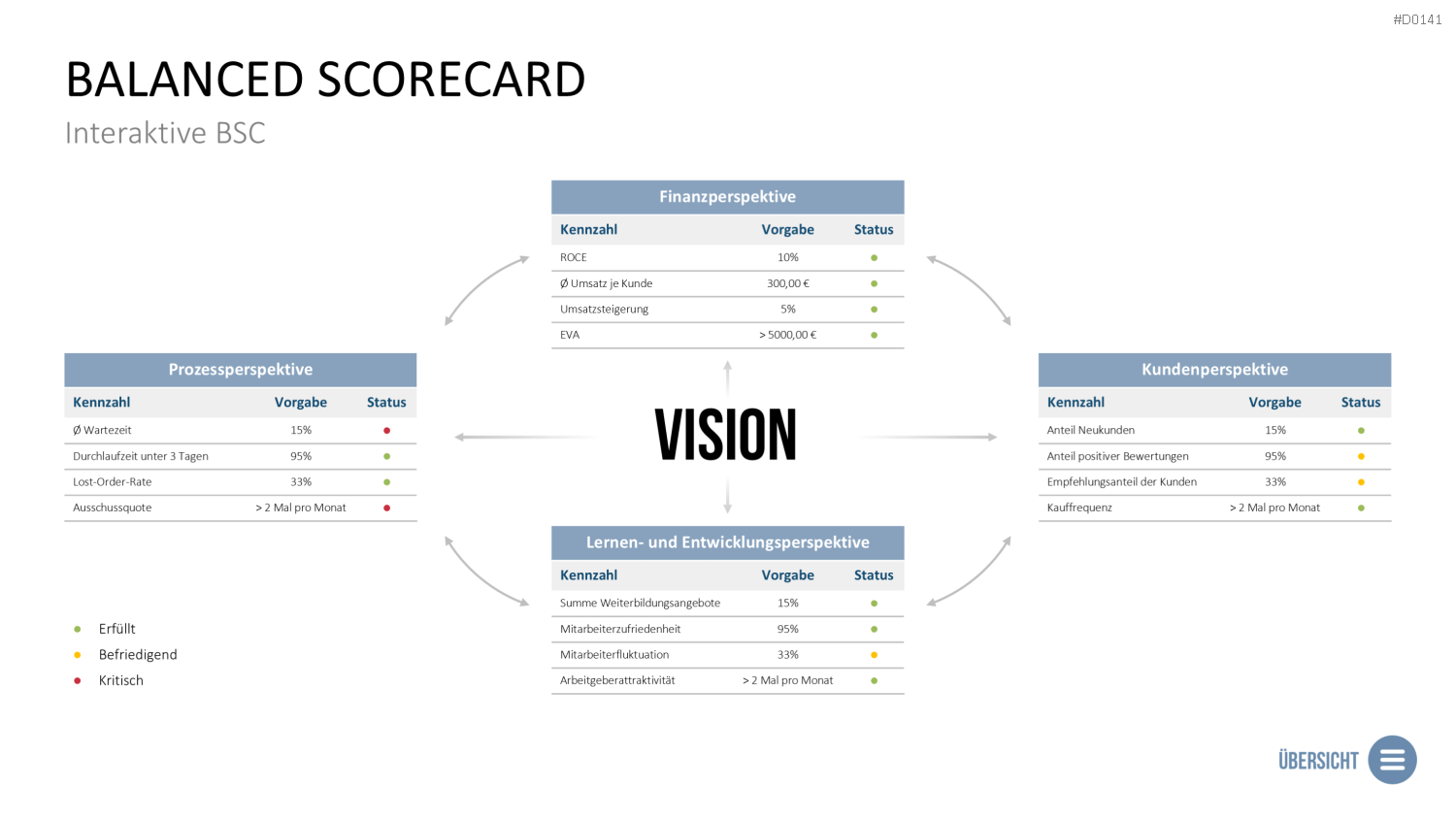 Balanced-Scorecard (BSC) Vorlage