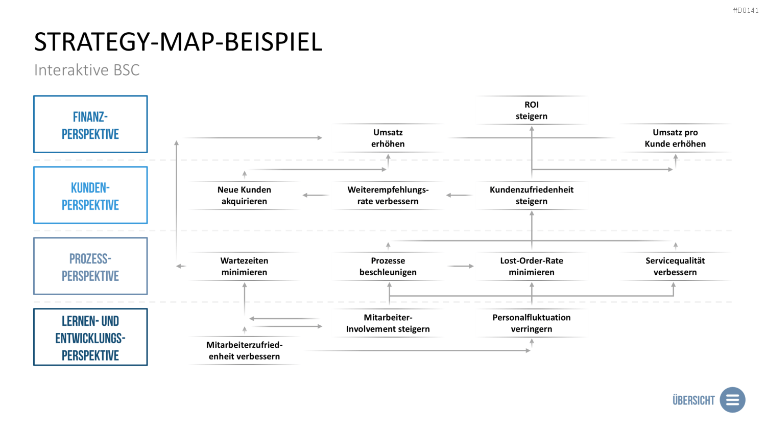 Balanced-Scorecard (BSC) Vorlage