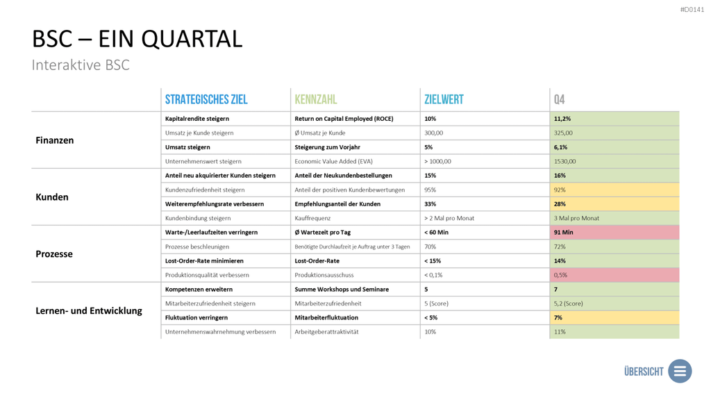 Balanced-Scorecard (BSC) Vorlage