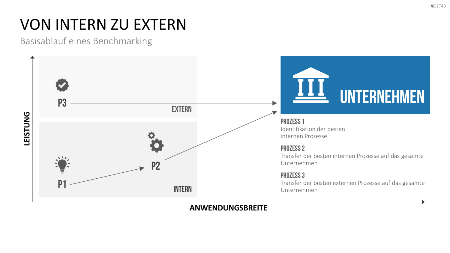 Benchmarking PowerPoint-Vorlage