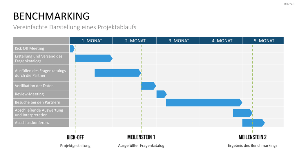 Benchmarking PowerPoint-Vorlage