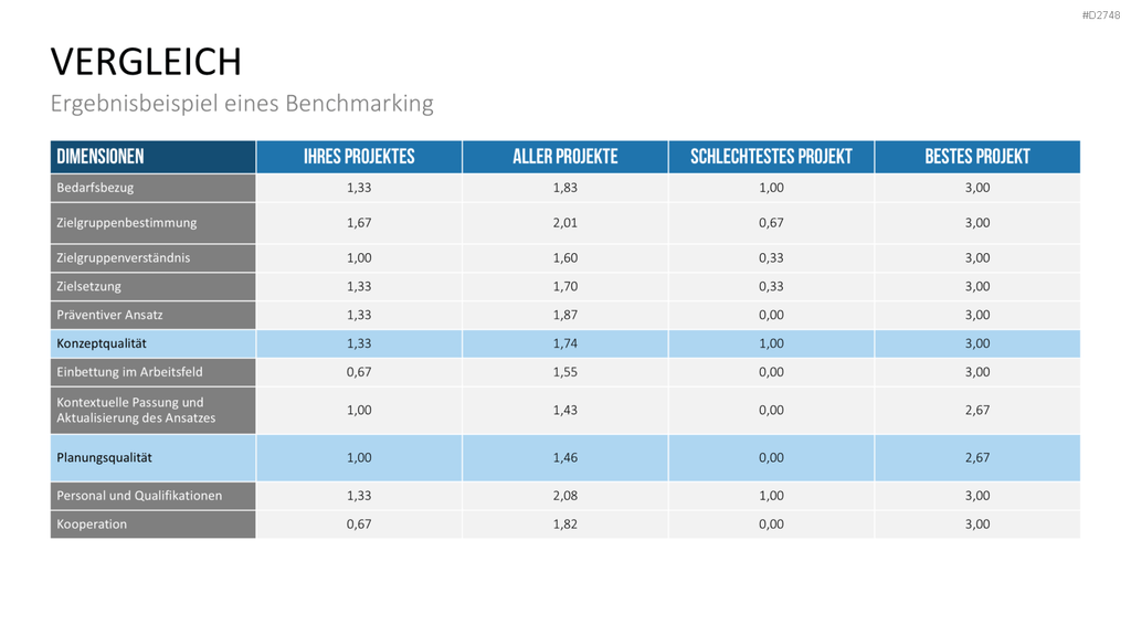 Benchmarking PowerPoint-Vorlage