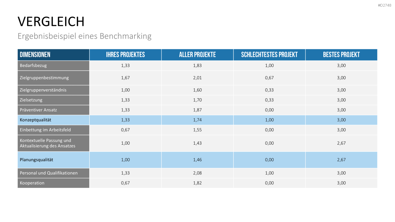 Benchmarking PowerPoint-Vorlage