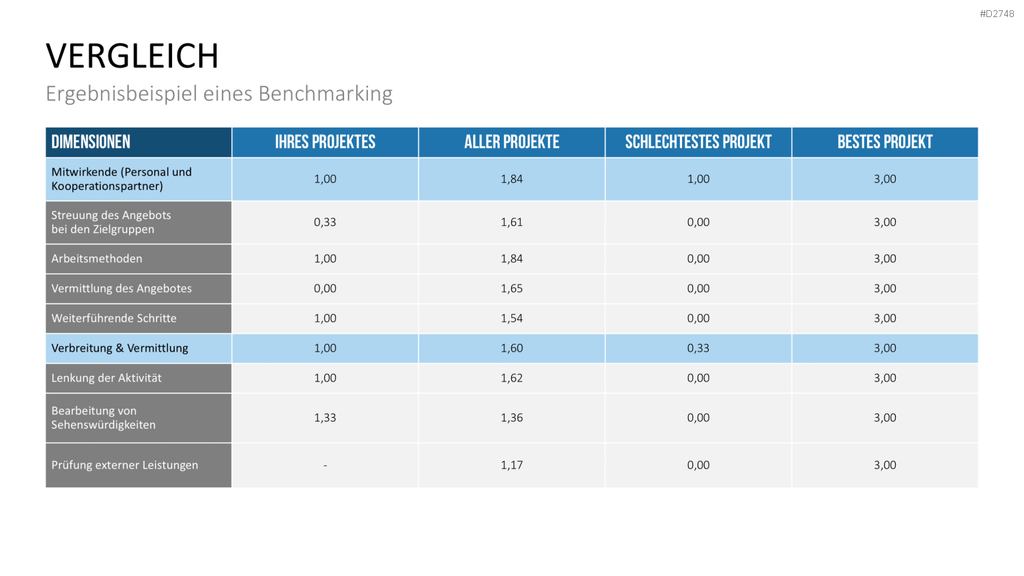 Benchmarking PowerPoint-Vorlage