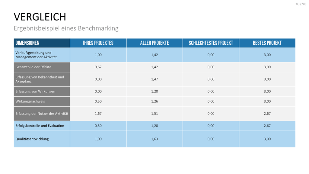 Benchmarking PowerPoint-Vorlage