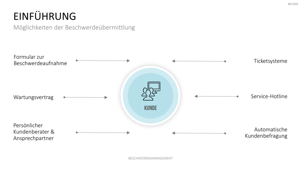 Beschwerdemanagement PowerPoint-Vorlage