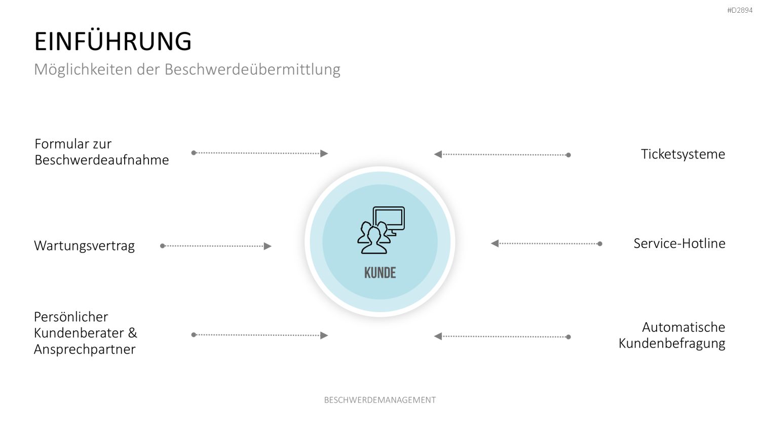 Beschwerdemanagement PowerPoint-Vorlage