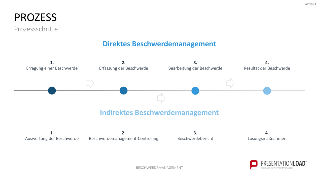 Beschwerdemanagement PowerPoint-Vorlage