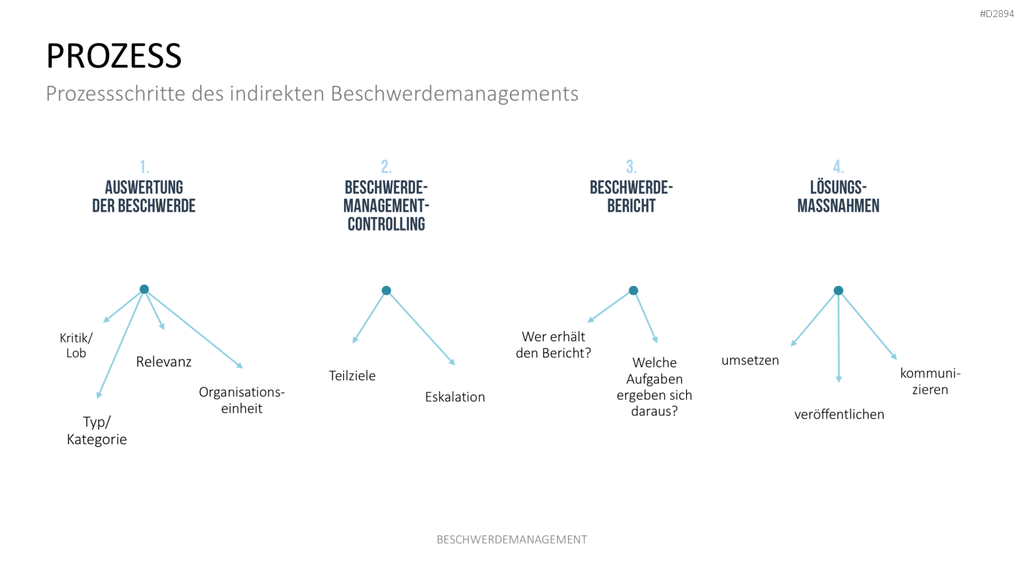 Beschwerdemanagement PowerPoint-Vorlage