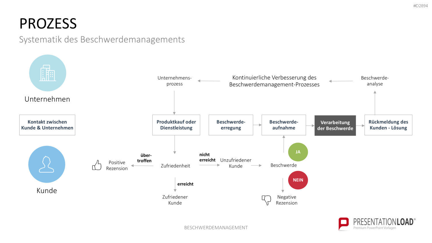 Beschwerdemanagement PowerPoint-Vorlage