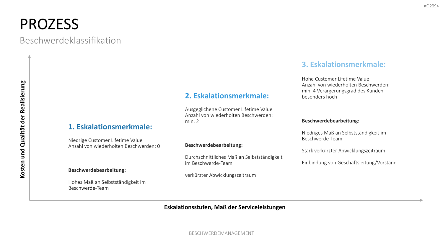 Beschwerdemanagement PowerPoint-Vorlage