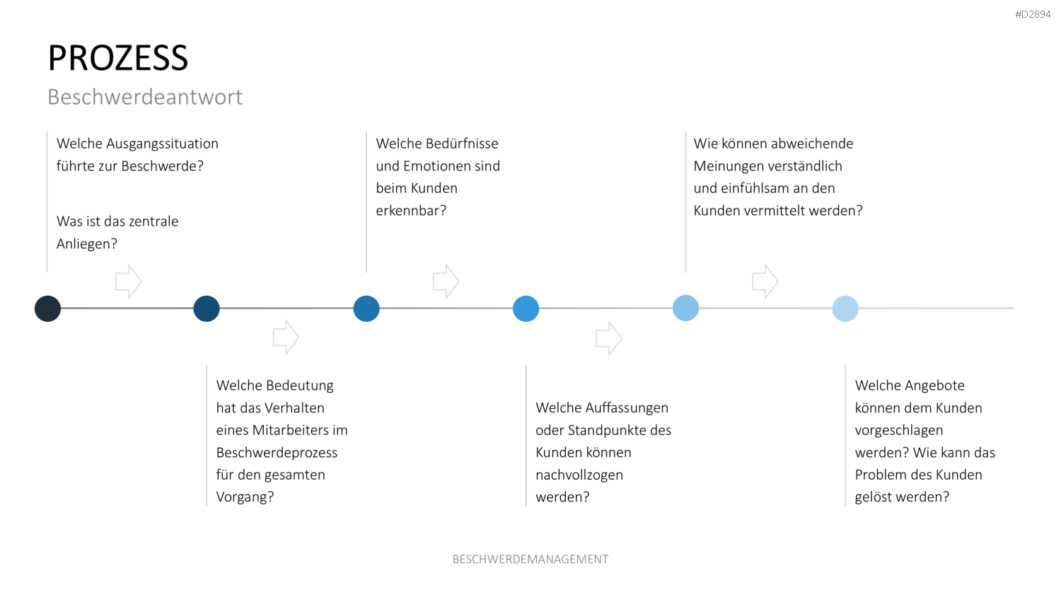 Beschwerdemanagement PowerPoint-Vorlage
