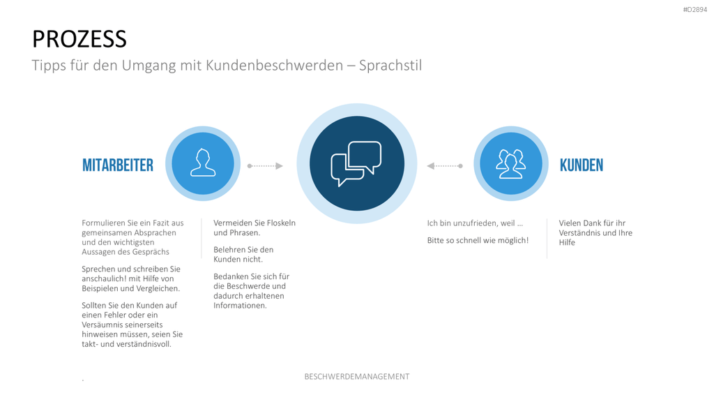 Beschwerdemanagement PowerPoint-Vorlage