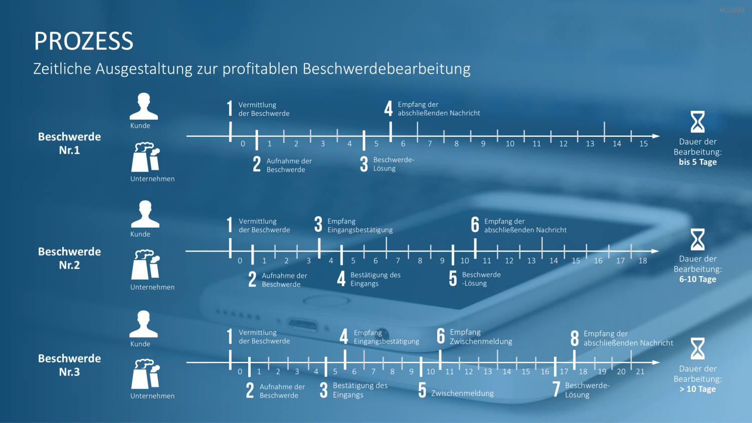 Beschwerdemanagement PowerPoint-Vorlage