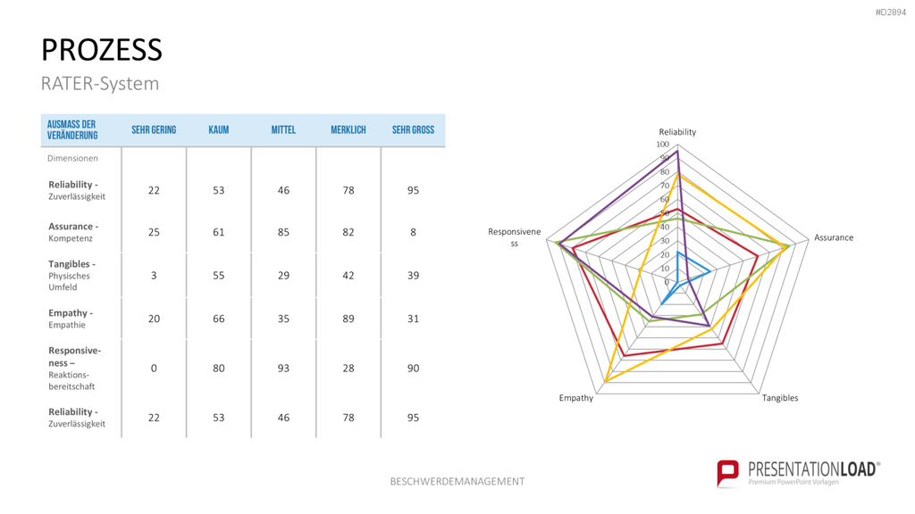 Beschwerdemanagement PowerPoint-Vorlage