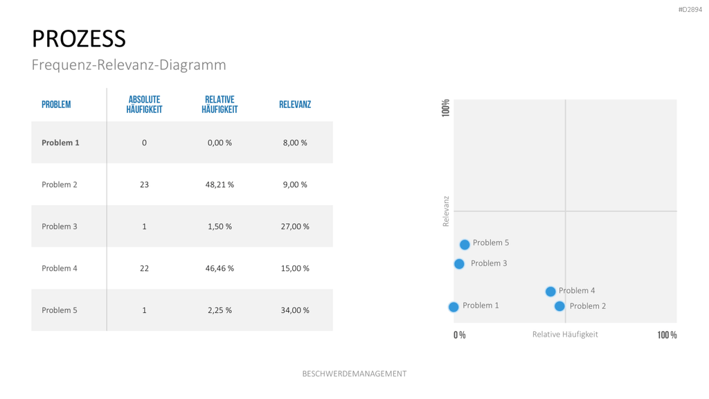 Beschwerdemanagement PowerPoint-Vorlage