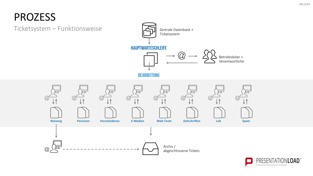 Beschwerdemanagement PowerPoint-Vorlage