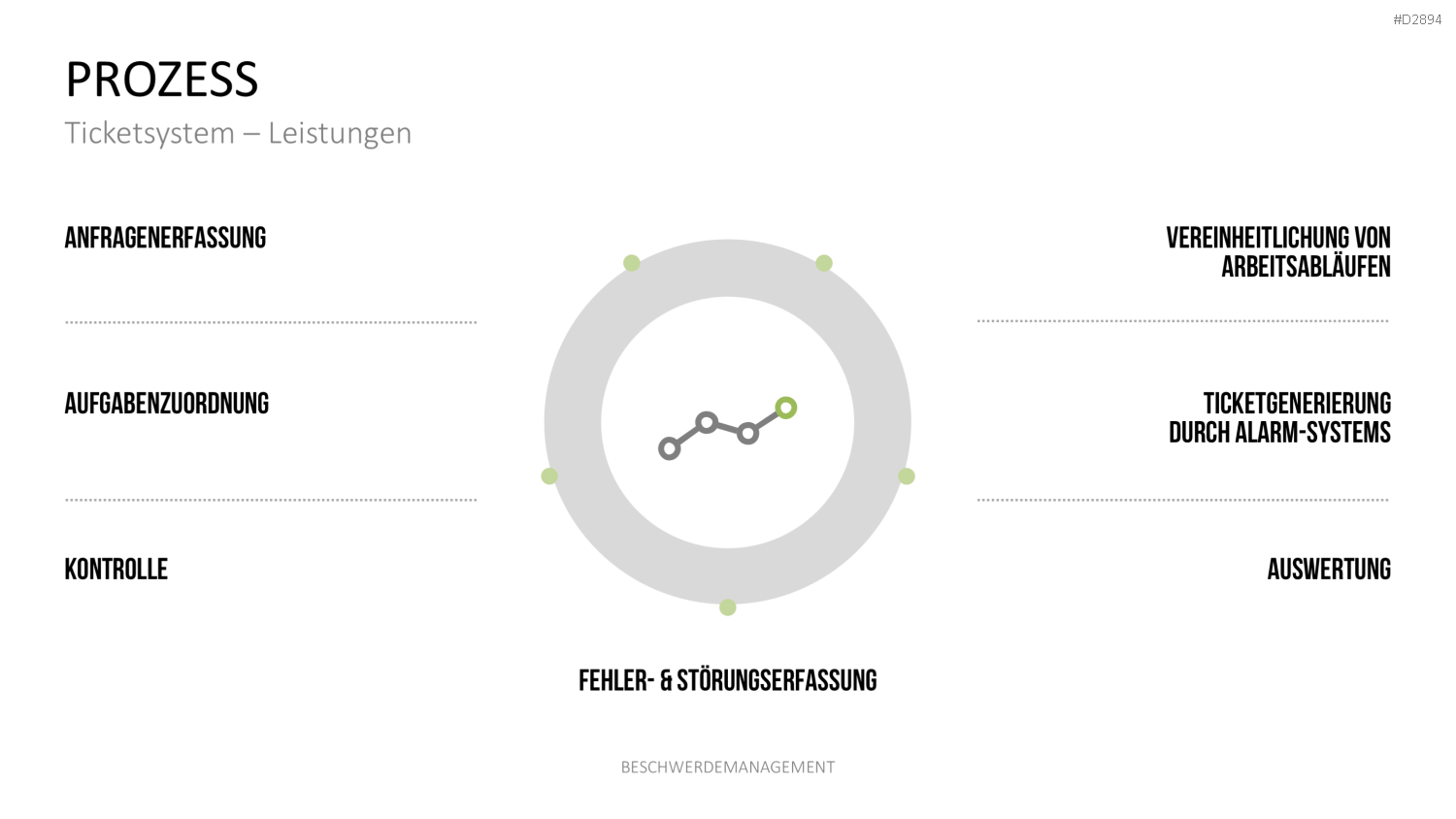 Beschwerdemanagement PowerPoint-Vorlage