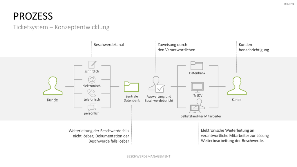 Beschwerdemanagement PowerPoint-Vorlage