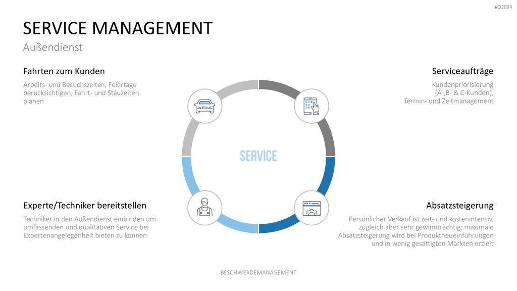 Beschwerdemanagement PowerPoint-Vorlage