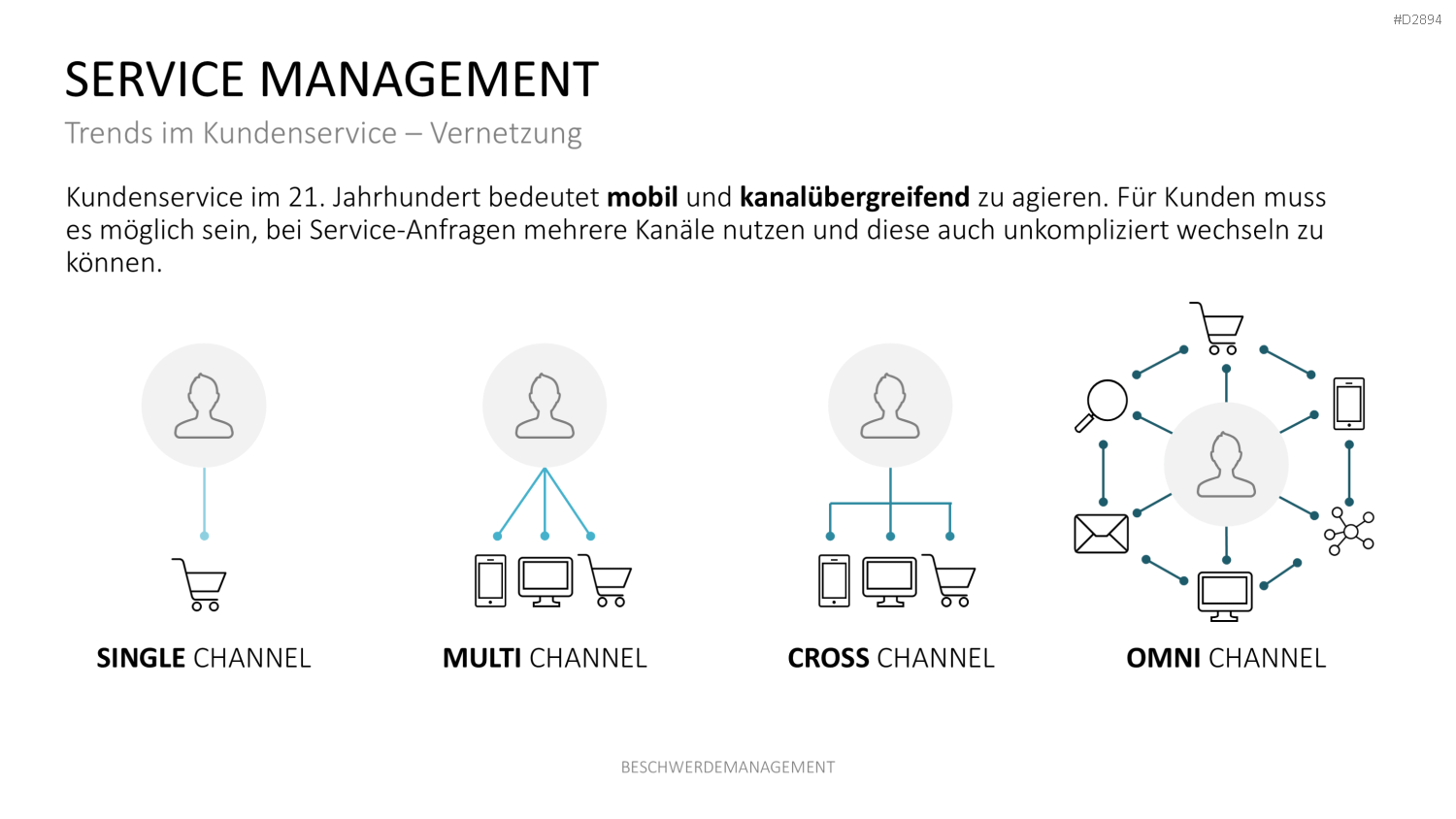 Beschwerdemanagement PowerPoint-Vorlage