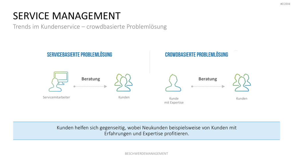 Beschwerdemanagement PowerPoint-Vorlage