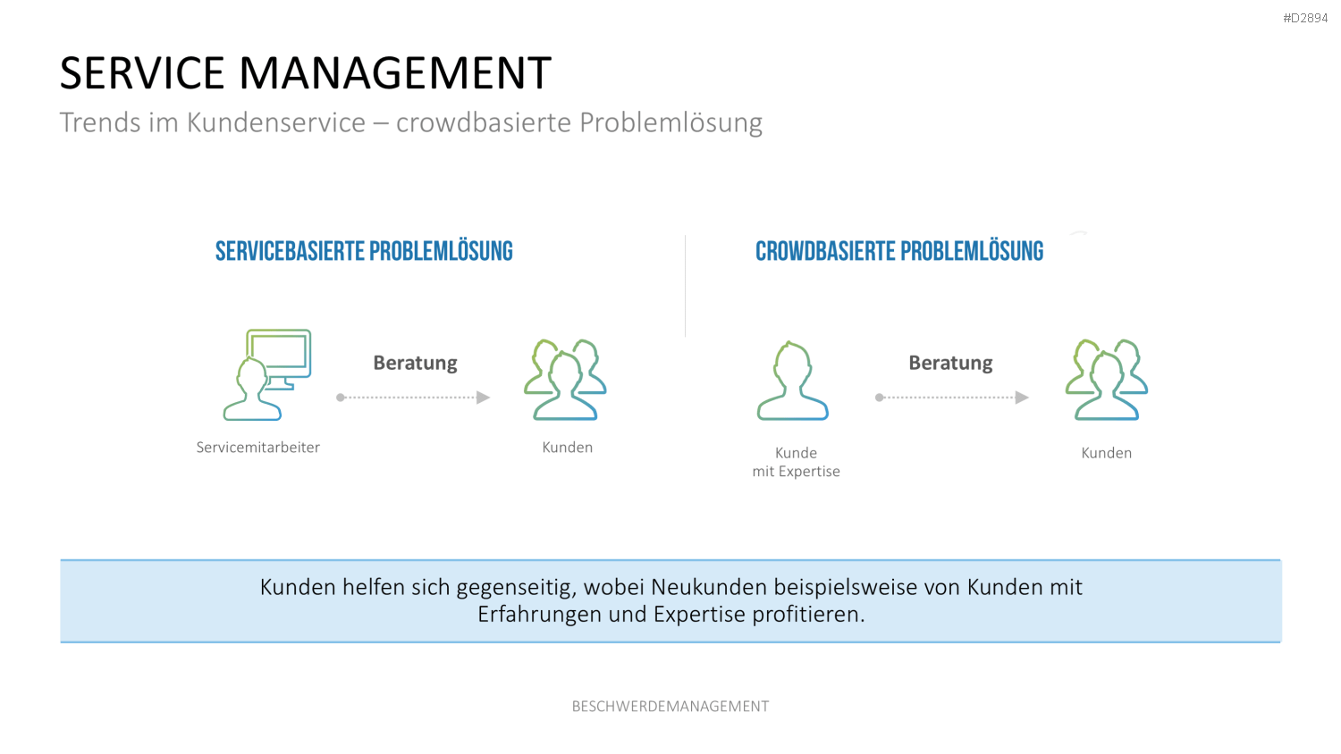 Beschwerdemanagement PowerPoint-Vorlage