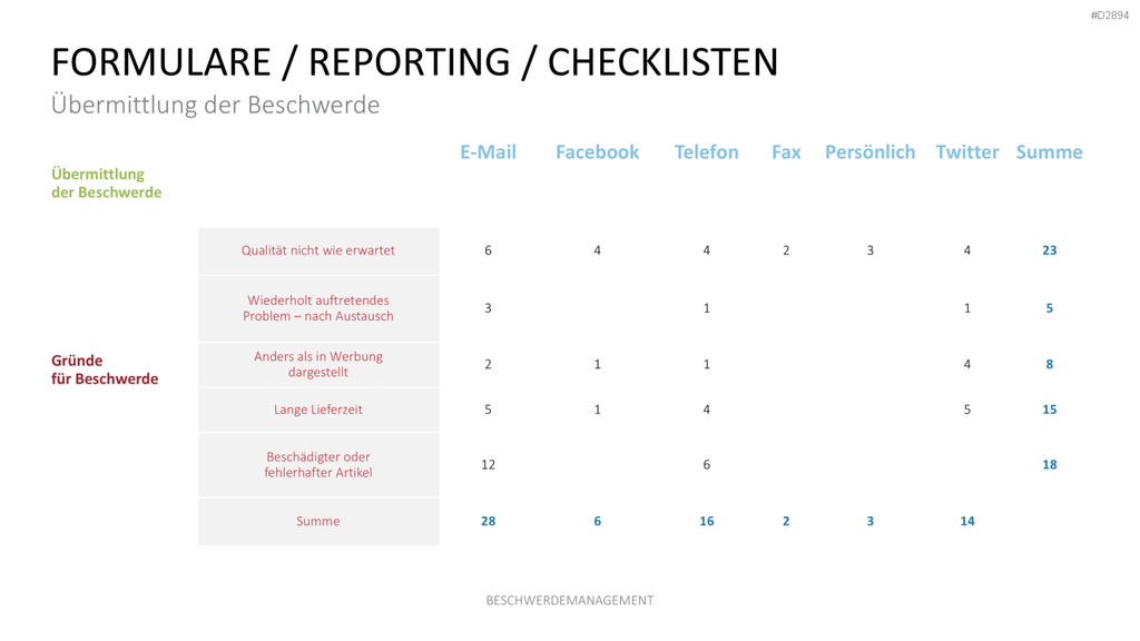 Beschwerdemanagement PowerPoint-Vorlage