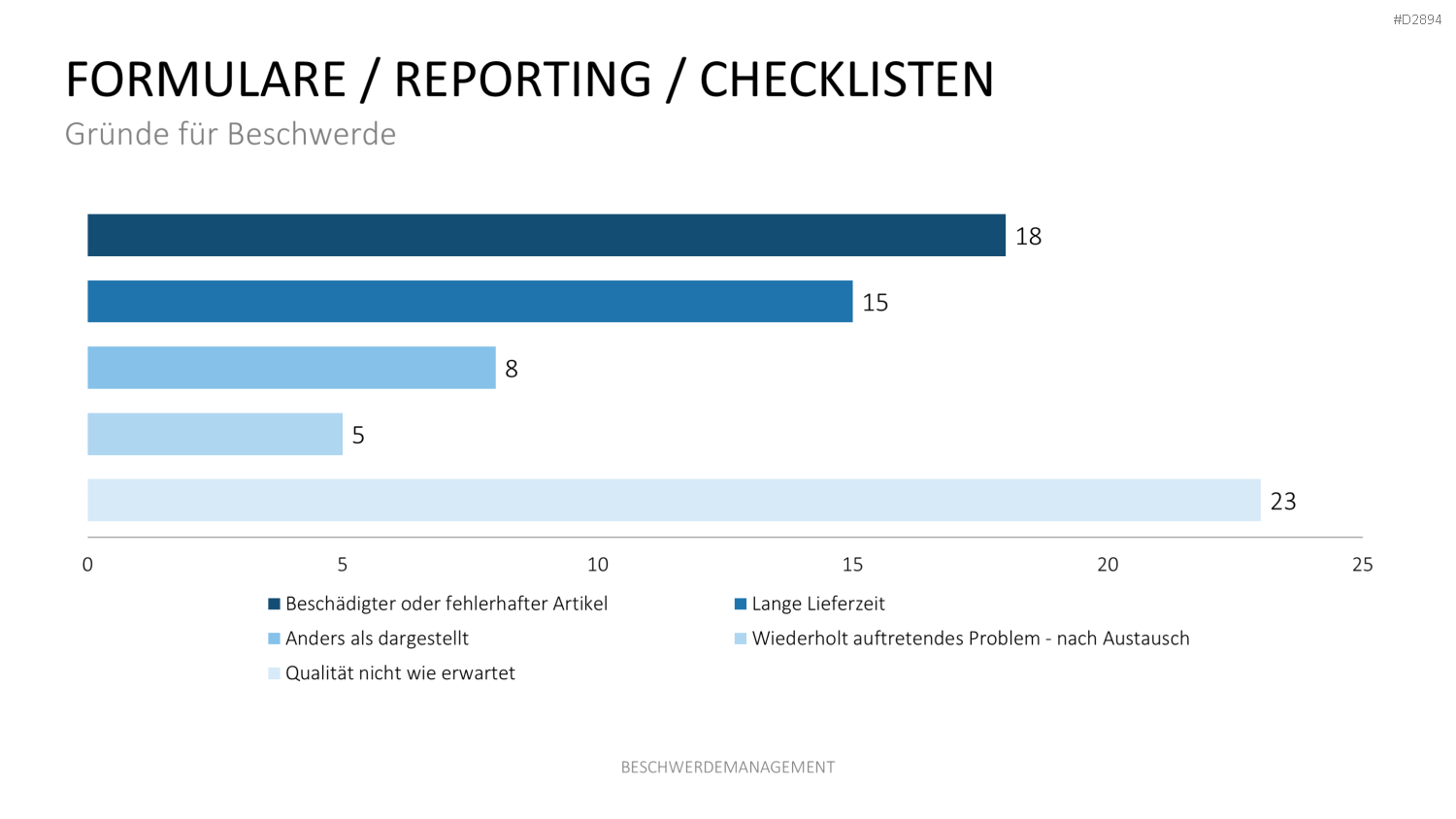 Beschwerdemanagement PowerPoint-Vorlage