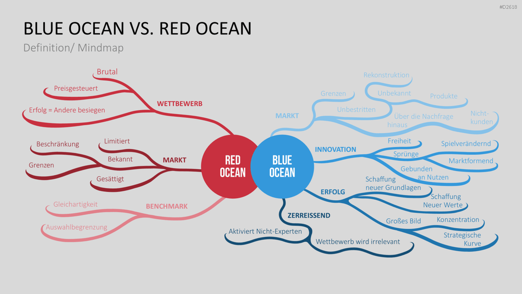 Blue-Ocean-Methode PowerPoint-Vorlage
