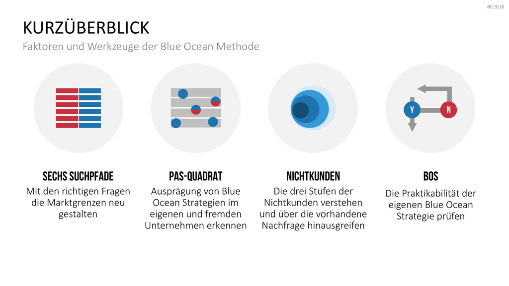 Blue-Ocean-Methode PowerPoint-Vorlage