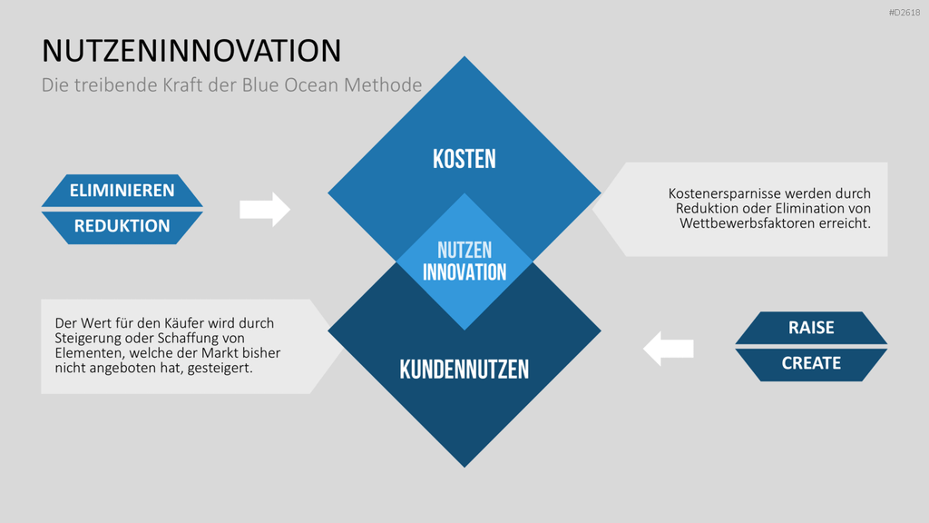 Blue-Ocean-Methode PowerPoint-Vorlage