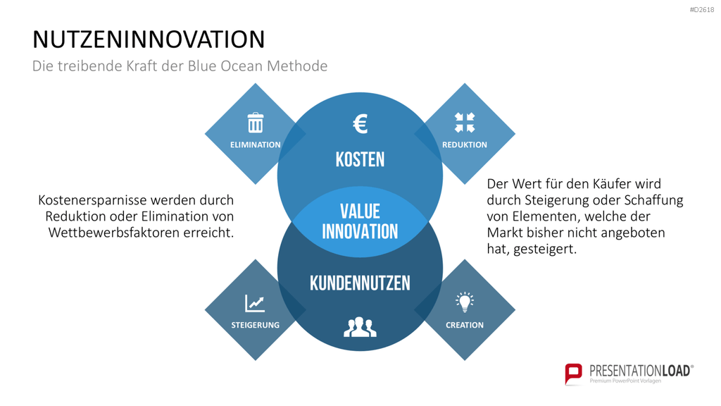Blue-Ocean-Methode PowerPoint-Vorlage