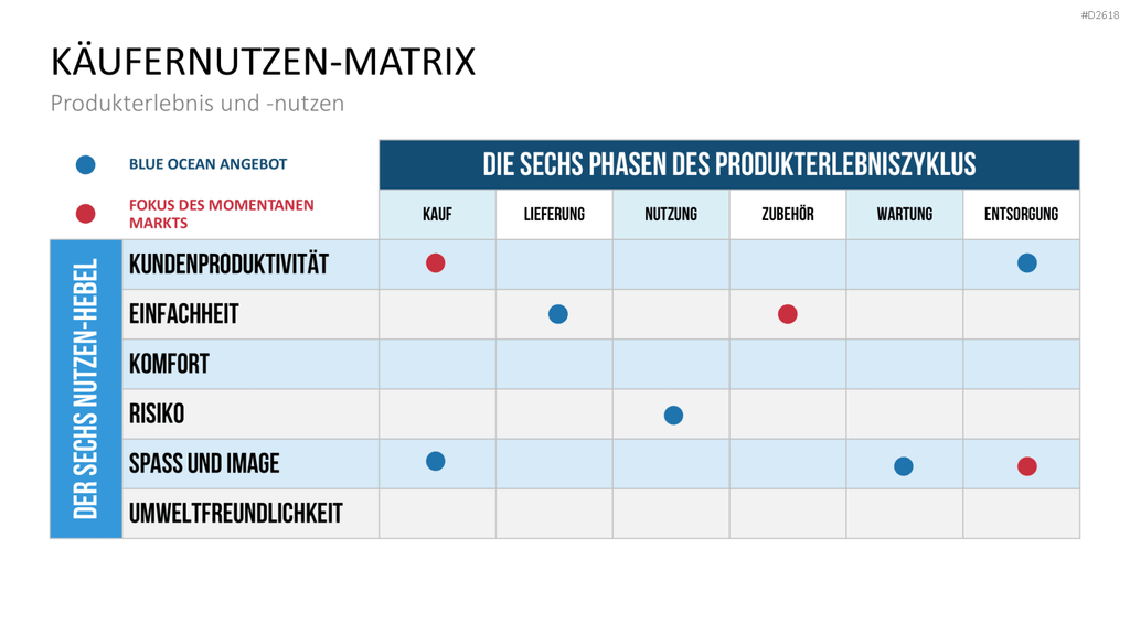 Blue-Ocean-Methode PowerPoint-Vorlage