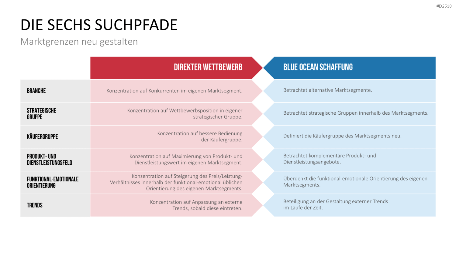 Blue-Ocean-Methode PowerPoint-Vorlage