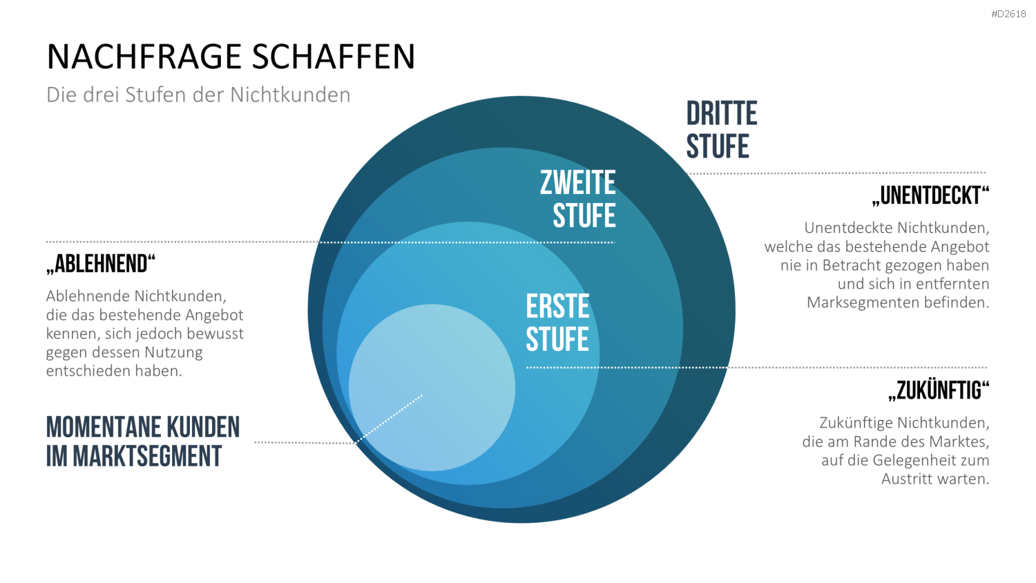 Blue-Ocean-Methode PowerPoint-Vorlage