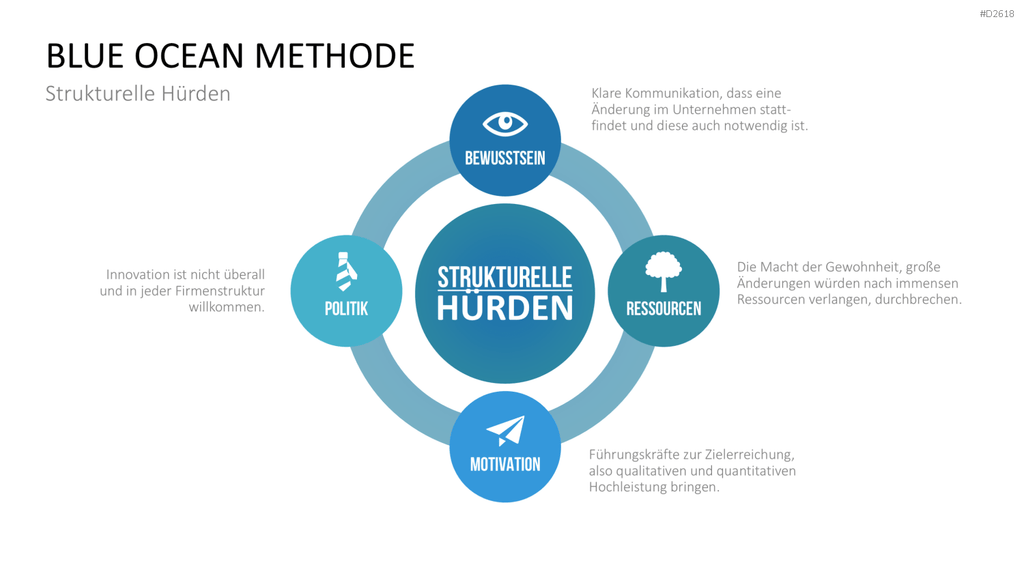 Blue-Ocean-Methode PowerPoint-Vorlage