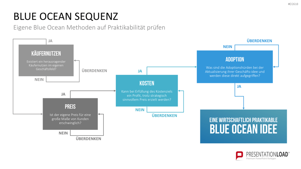 Blue-Ocean-Methode PowerPoint-Vorlage
