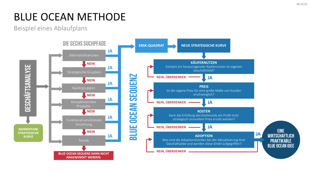 Blue-Ocean-Methode PowerPoint-Vorlage