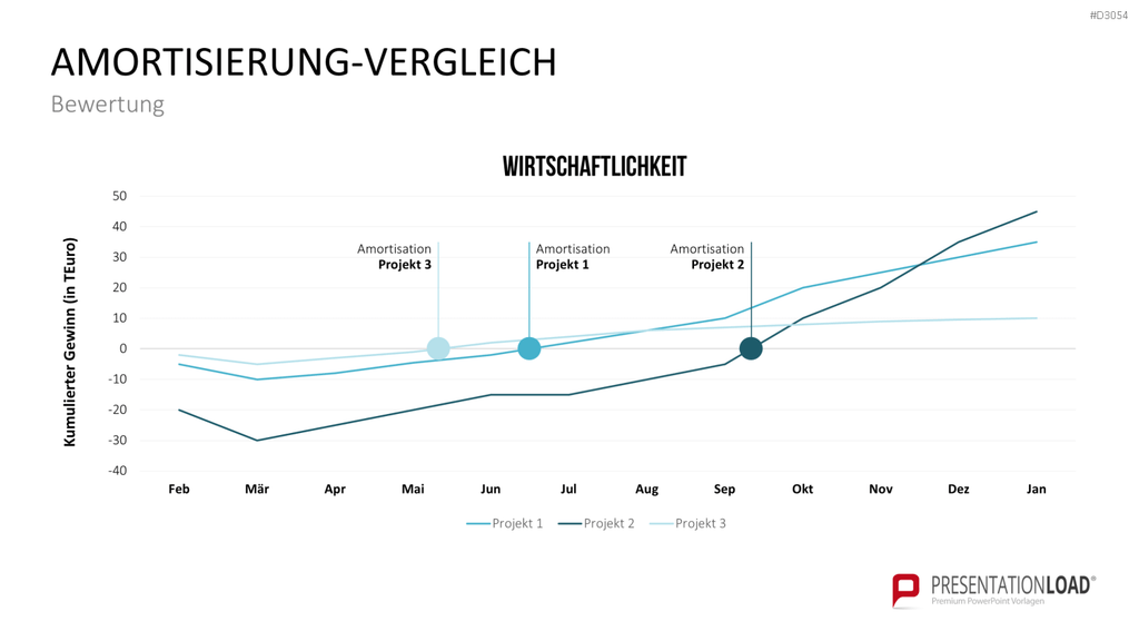 Business Case PowerPoint-Vorlage