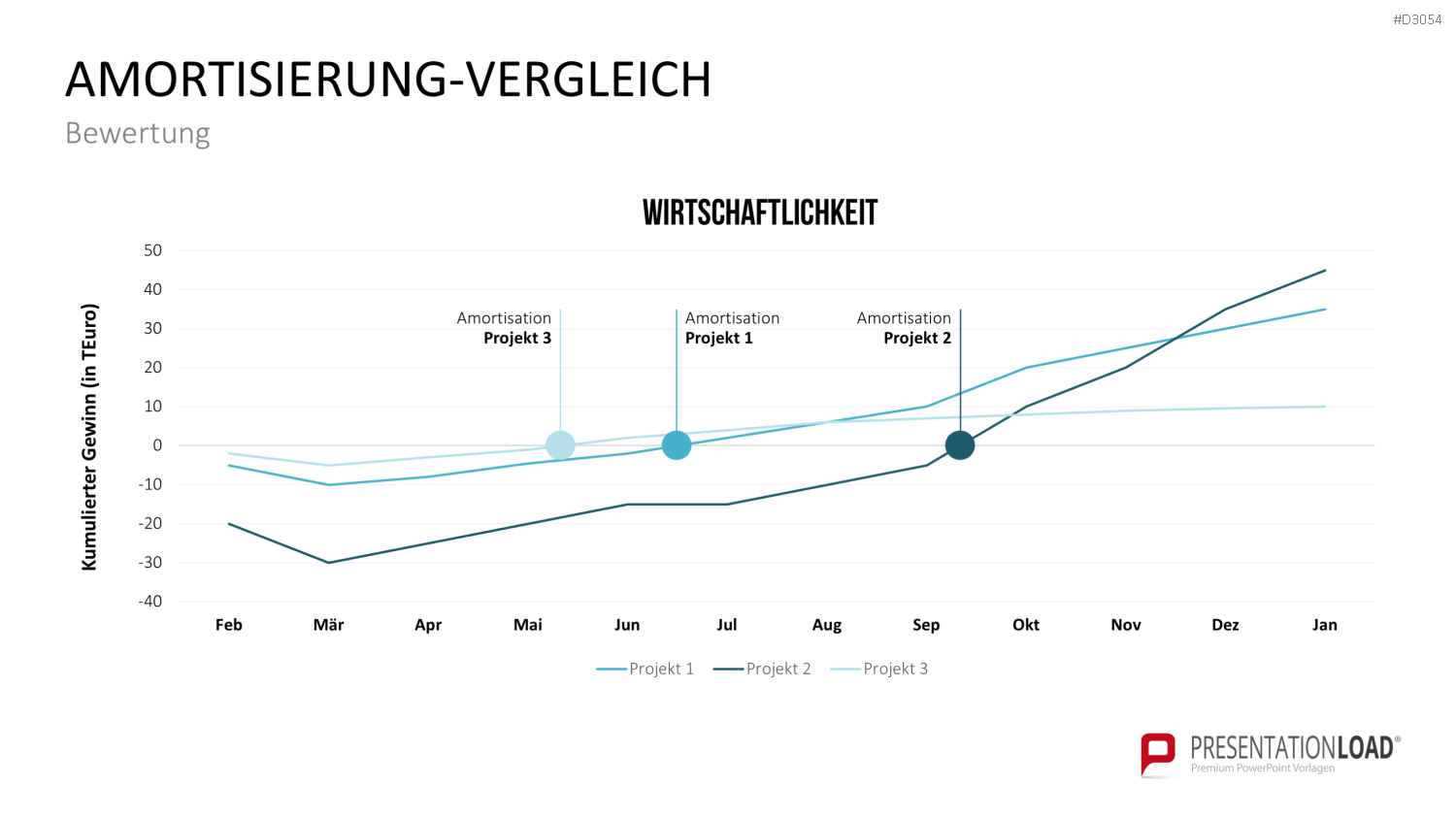 Business Case PowerPoint-Vorlage